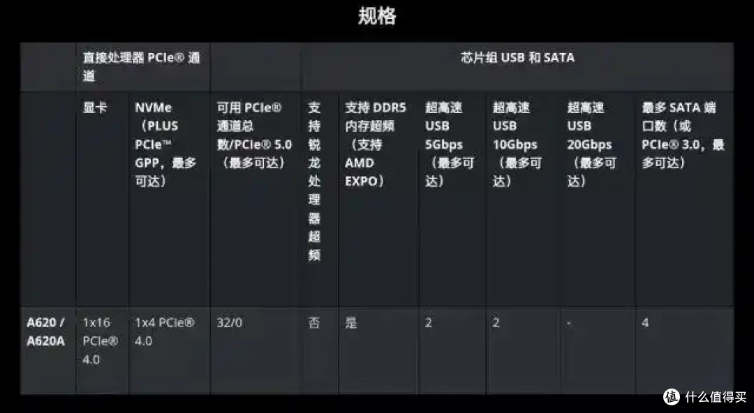 还有丐中丐，AMD的A620A真身比想象中更差劲