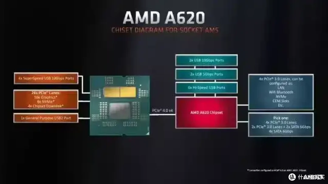 还有丐中丐，AMD的A620A真身比想象中更差劲
