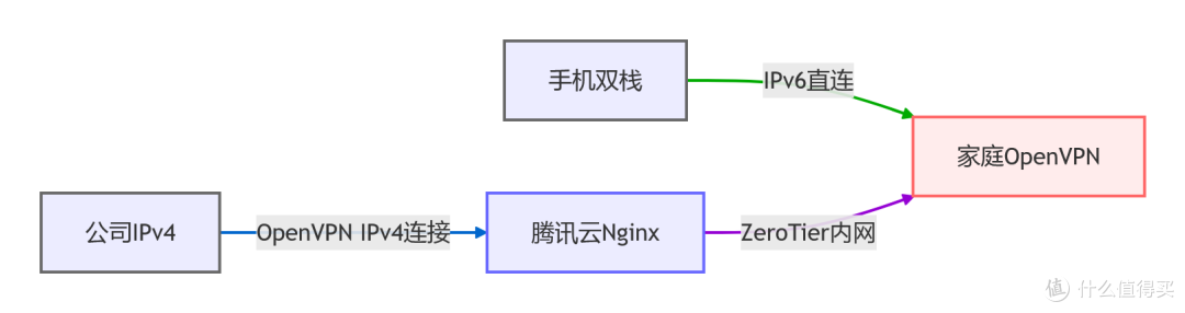 搭建openvpn服务器与通过代理转发openvpn流量教程v1.1