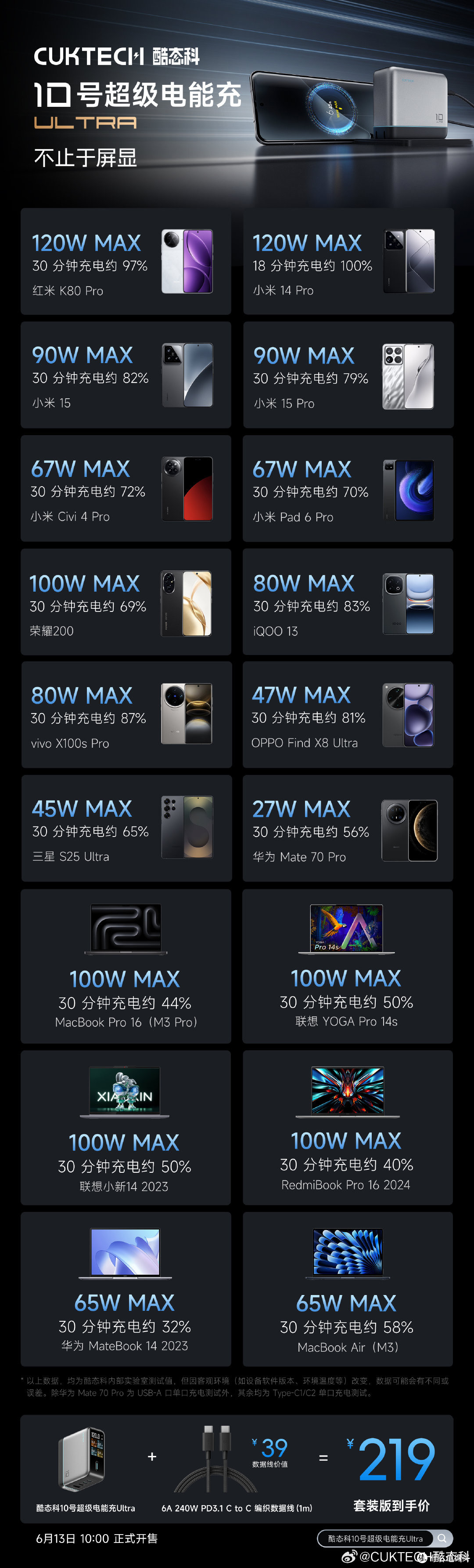 酷态科10号超级电能充Ultra套装版13日开售:219元,支持120W快充