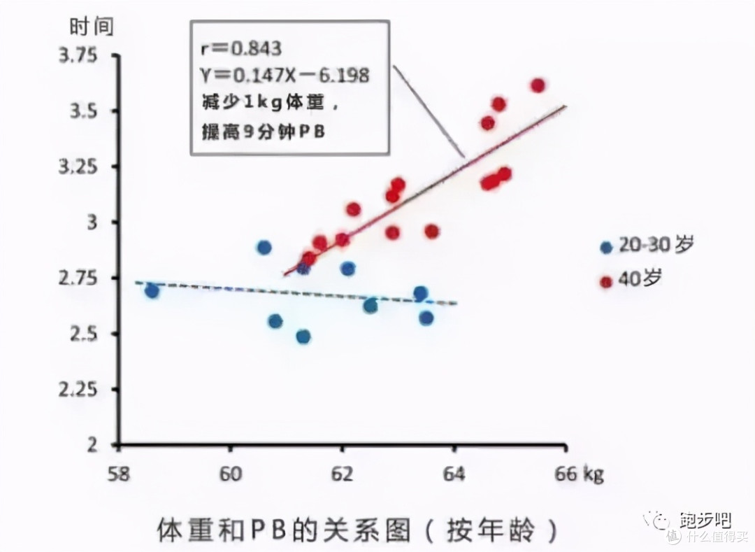 体重会影响跑步的成绩吗？越跑越瘦是真的吗？