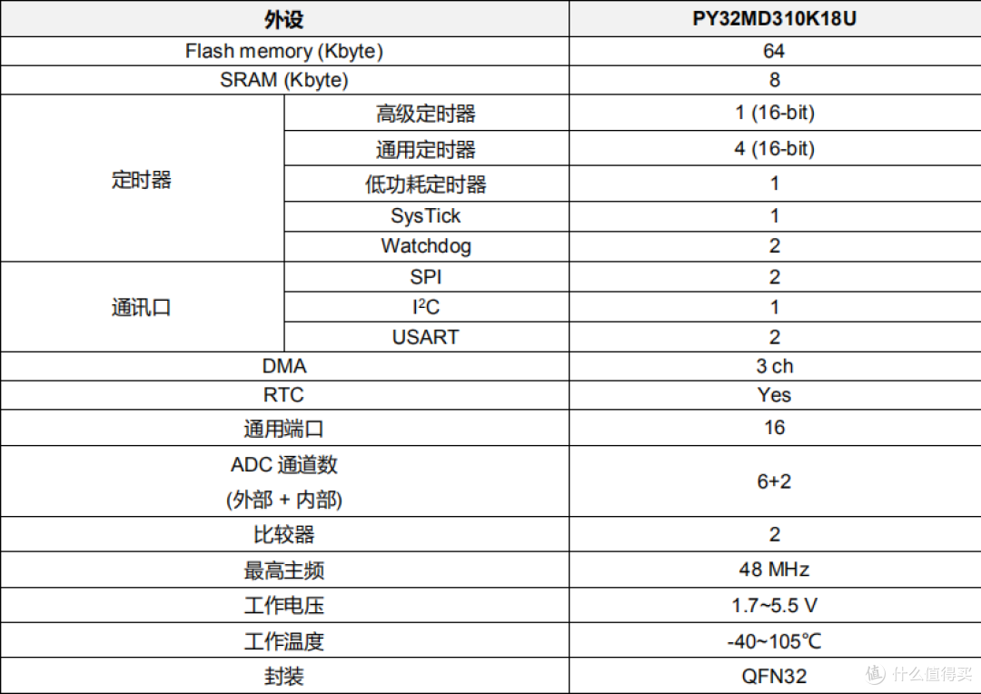 电机专用32位MCU PY32MD310，QFN32封装，内置多功能栅极驱动器