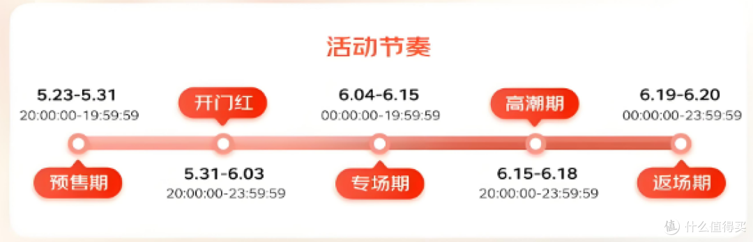 京东618节奏图