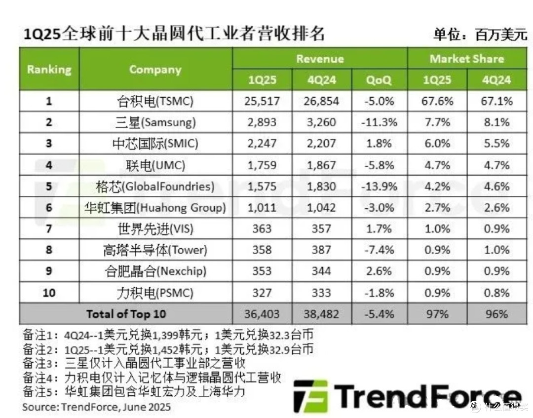 三星退中芯进!还差1.7%,中芯国际将超过三星成全球第二了