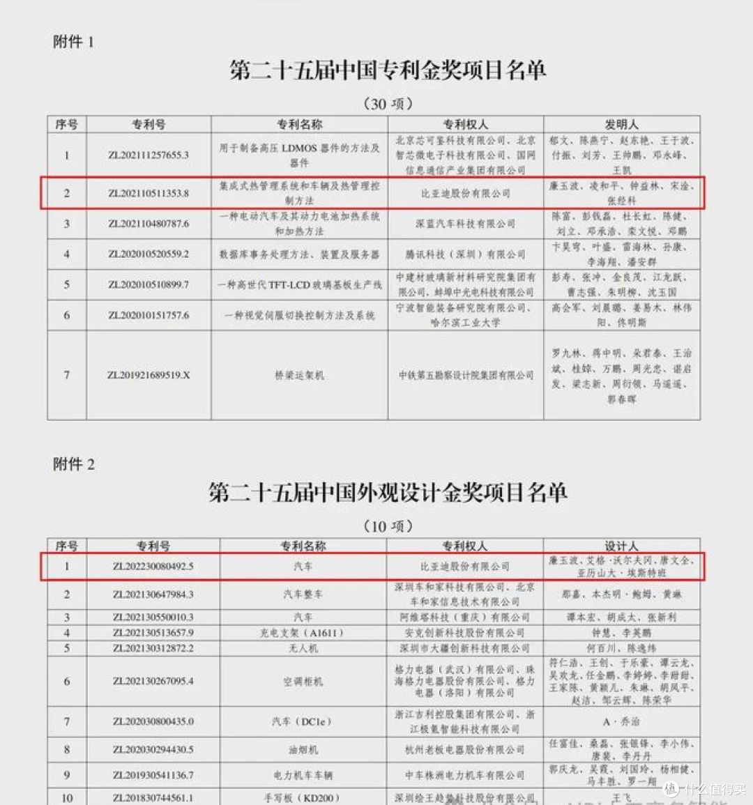 比亚迪又得到了两项重要专利奖,这就是自研的好处
