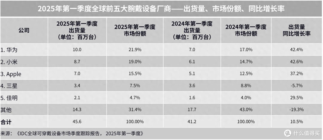 IDC公布2025Q1全球腕戴设备厂商TOP5：华为同比增42.4%跃升第一
