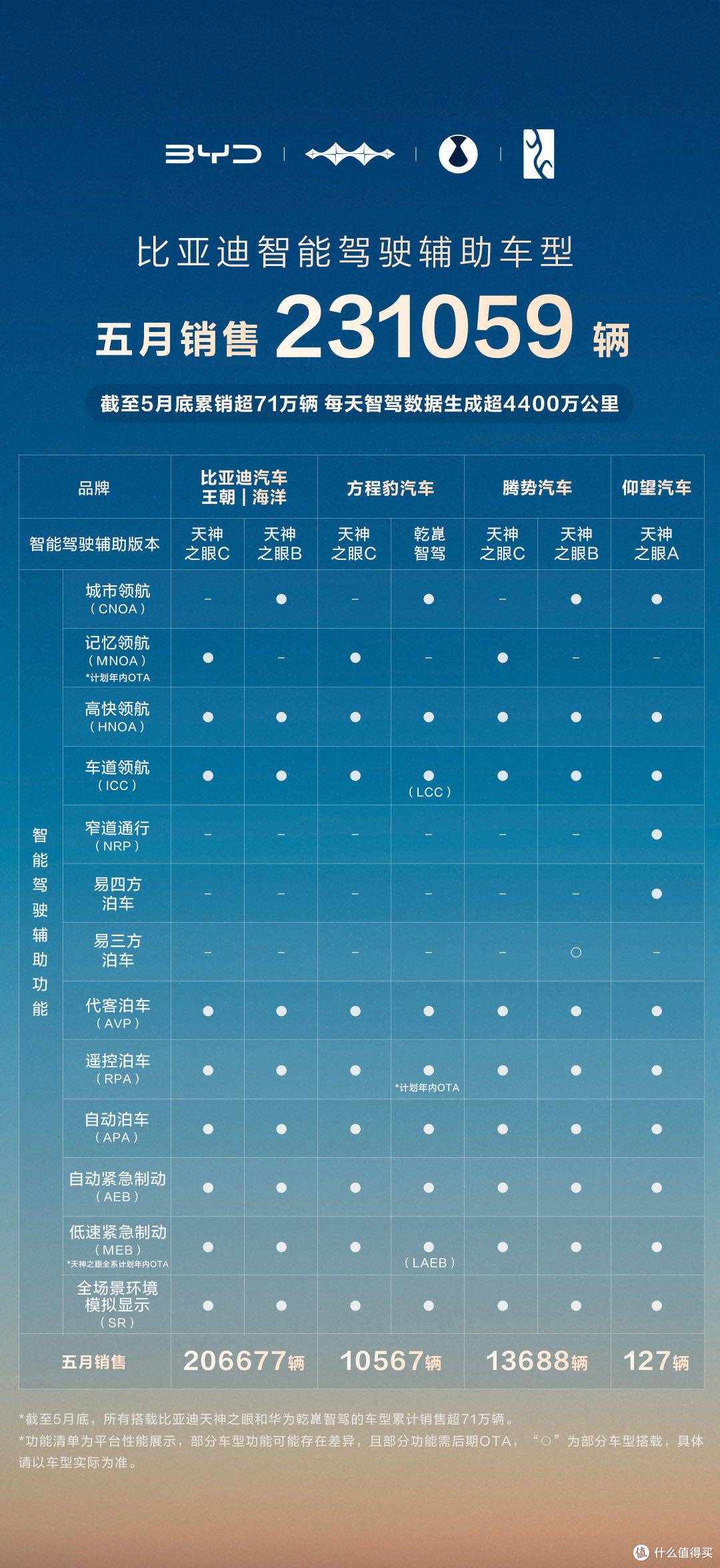 智驾市场格局生变，比亚迪凭超 23 万辆销量强势领跑