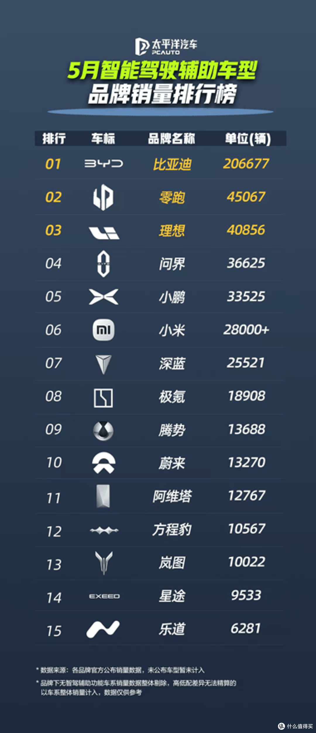 智驾市场格局生变，比亚迪凭超 23 万辆销量强势领跑