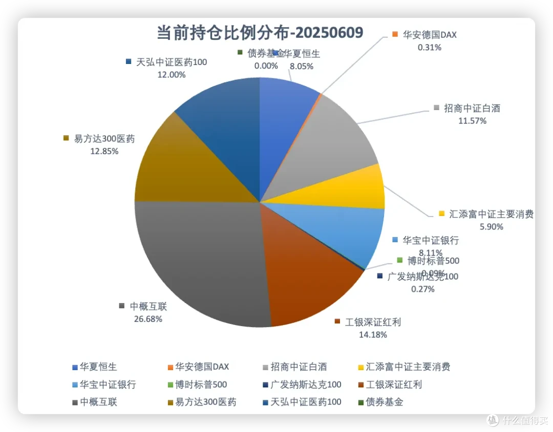 发车！基金定投实盘第71期，2025年6月分析与买入_基金证券_什么值得买