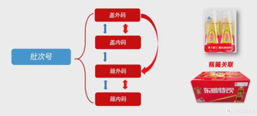 图为东鹏饮料“一物一码，五码关联”。