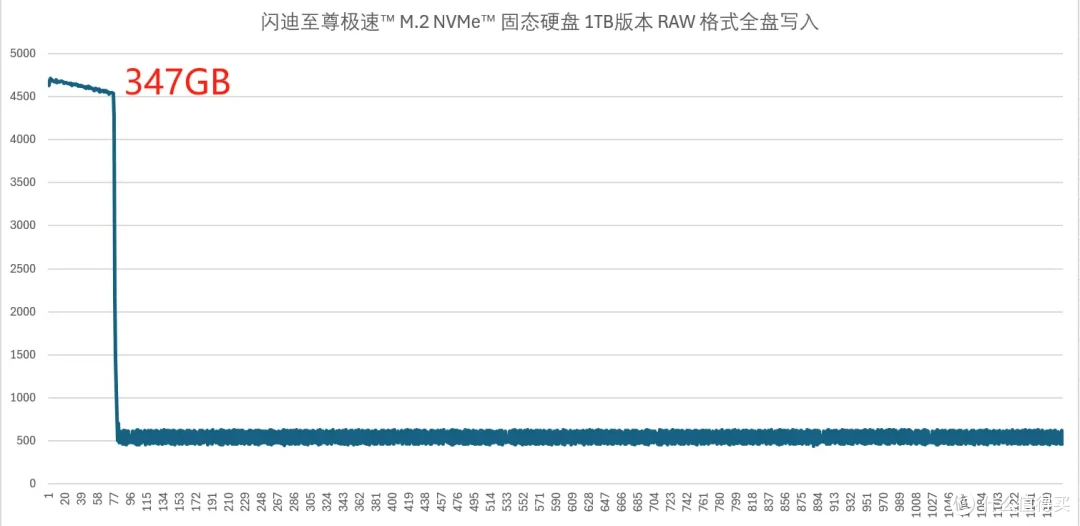 大厂出品，稳定可靠 闪迪至尊极速™ M.2 NVMe™ 固态硬盘