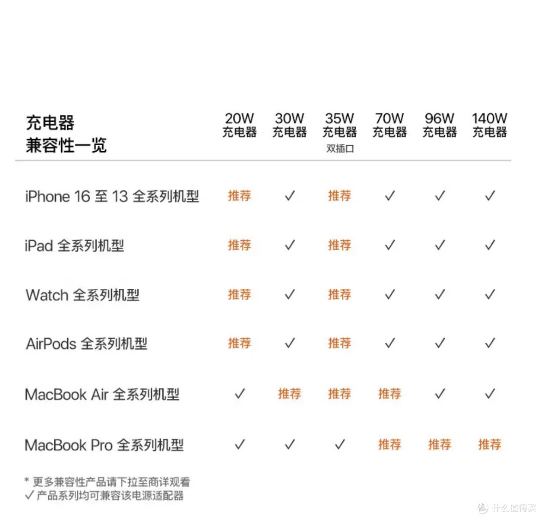 苹果 20W USB-C 充电器:高效充电,便捷生活!