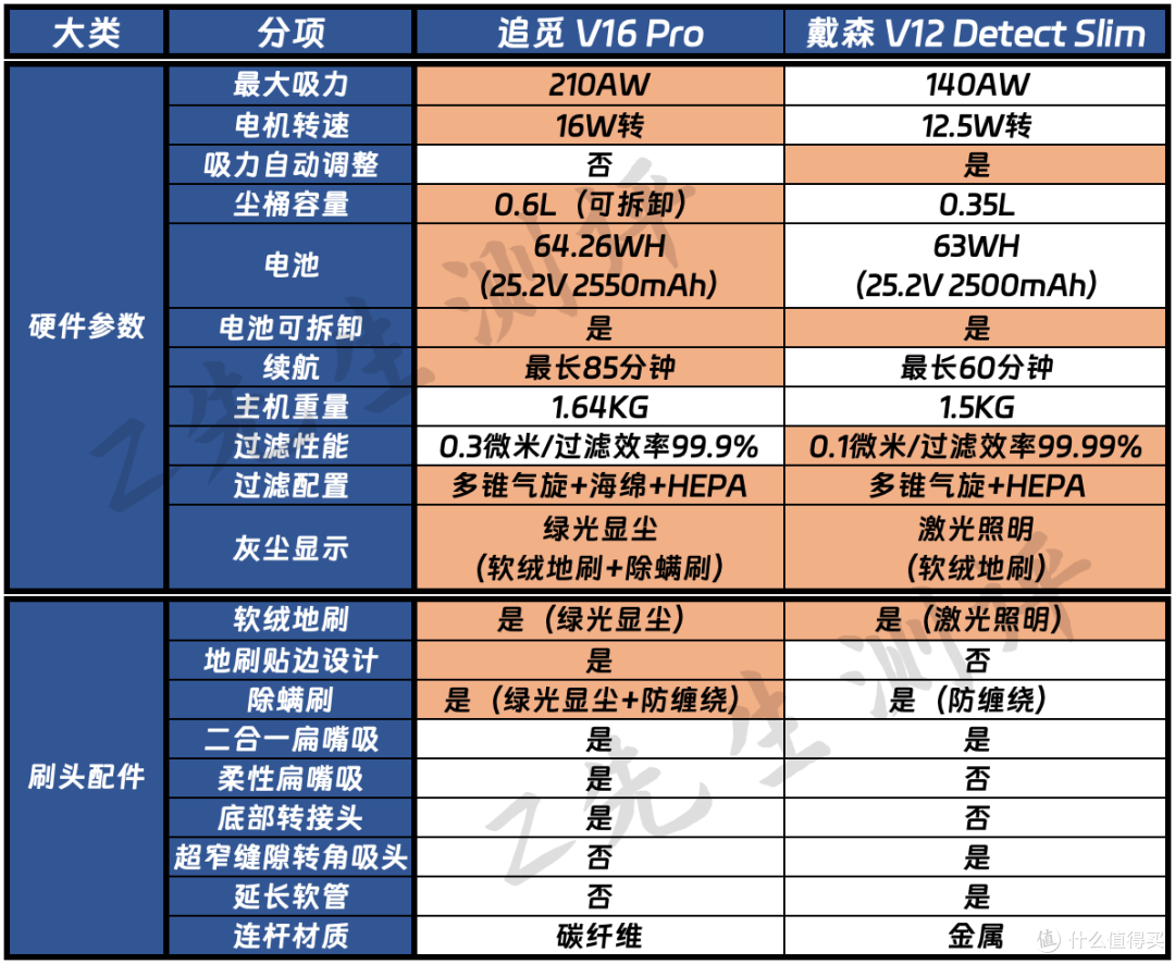 追觅V16 Pro vs 戴森v12|大吸力+强续航+显尘技术吸尘器怎么选?