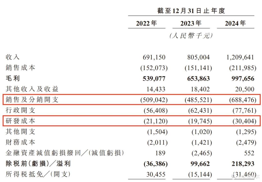 林清轩报考上市:所谓“高端”靠营销堆砌,研发投入少到惊人