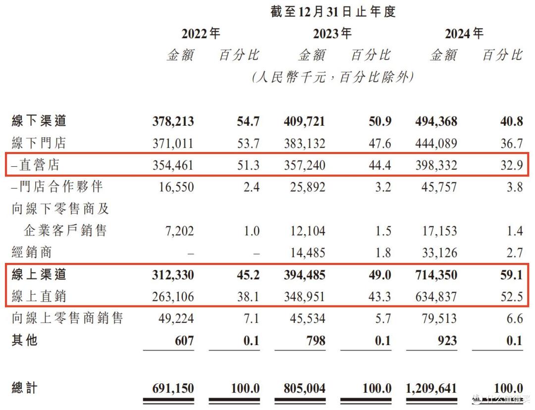 林清轩报考上市:所谓“高端”靠营销堆砌,研发投入少到惊人