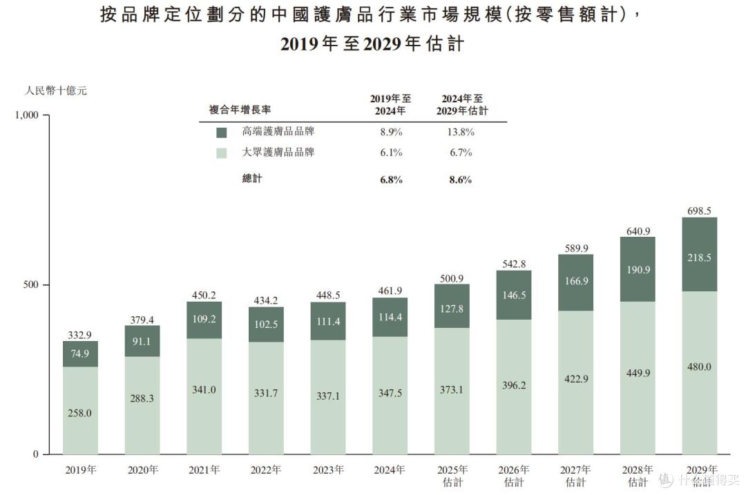 林清轩报考上市:所谓“高端”靠营销堆砌,研发投入少到惊人