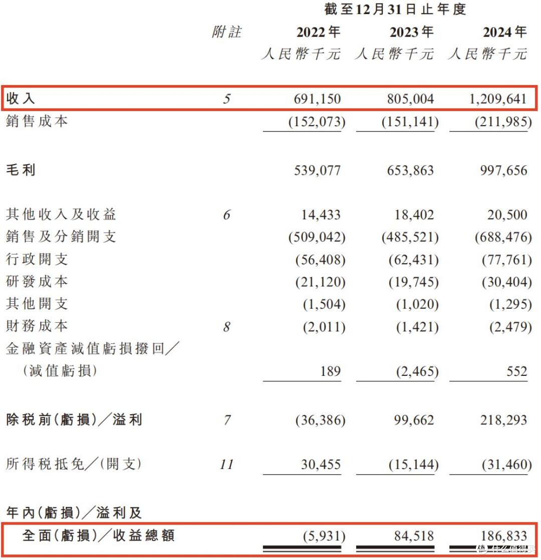 林清轩报考上市:所谓“高端”靠营销堆砌,研发投入少到惊人