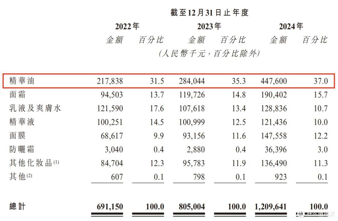 林清轩报考上市:所谓“高端”靠营销堆砌,研发投入少到惊人
