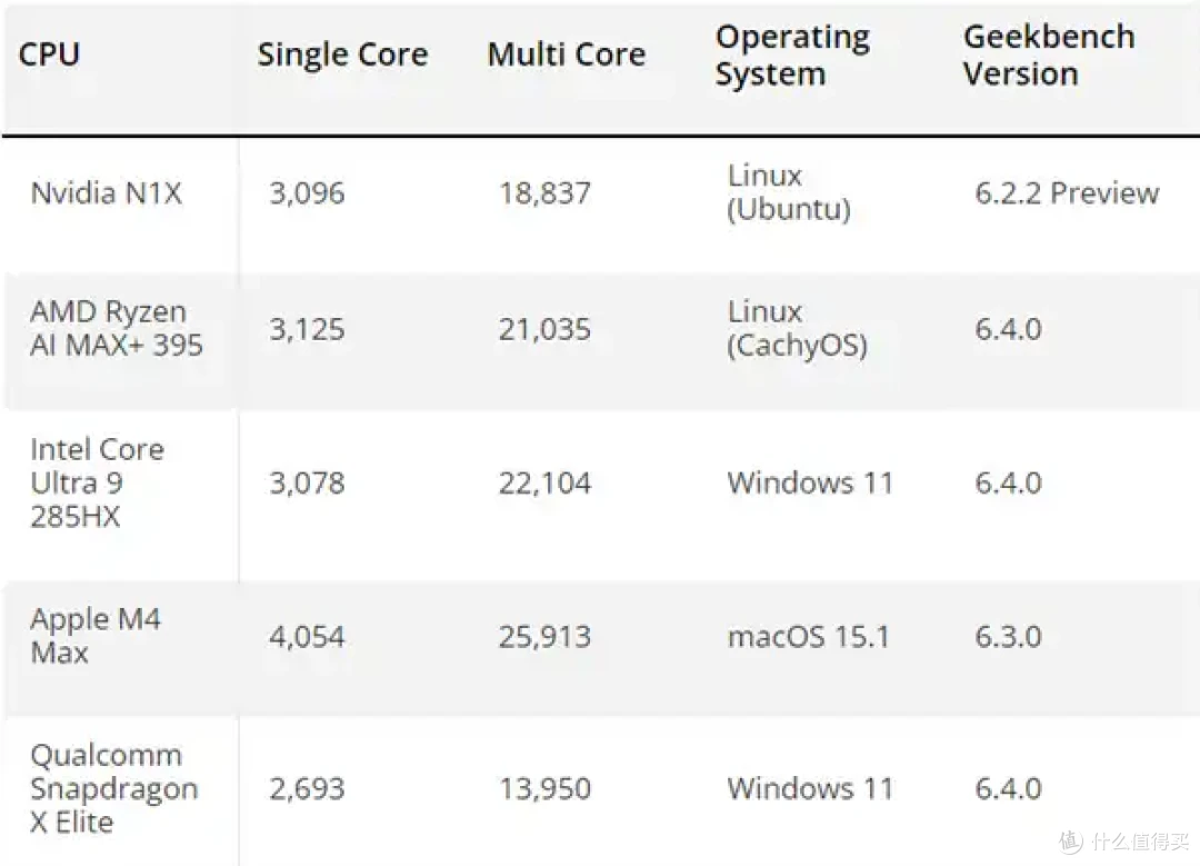 NVIDIA N1X处理器单核跑分3000+!追平AMD、Intel顶级CPU