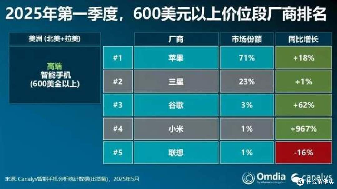 想不到，小米在高端手机市场杀疯了，最高暴涨967%
