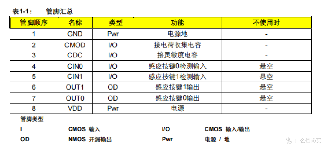 新品速递 | 高性能触摸芯片SC02F,带自校正