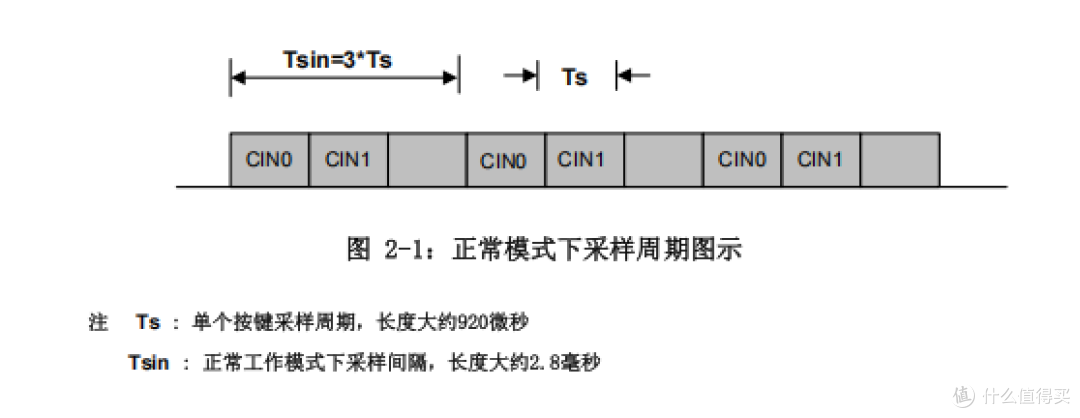 新品速递 | 高性能触摸芯片SC02F,带自校正