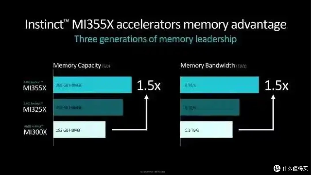 1400W!AMD MI350系列CDNA4 AI加速器亮相,剑指Blackwell