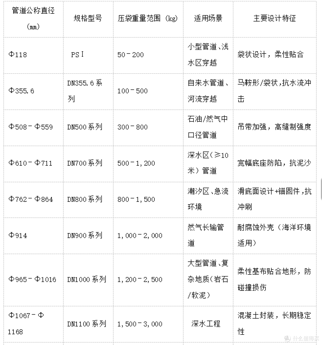 管道平衡压袋规格尺寸一览表