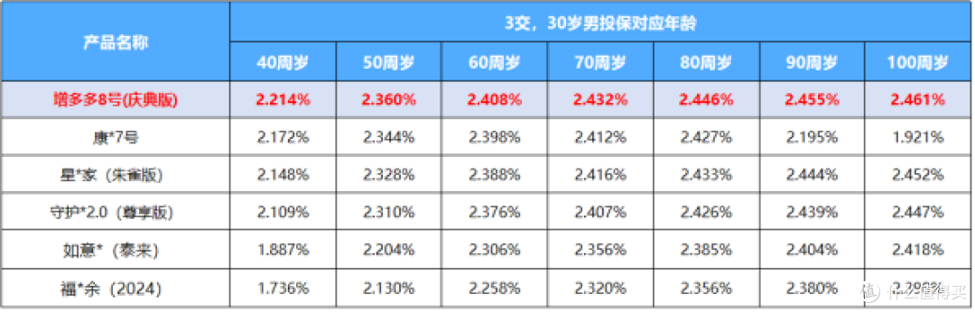 健告仅1条,高净值家庭都在抢!养老之选——增多多8号庆典版!