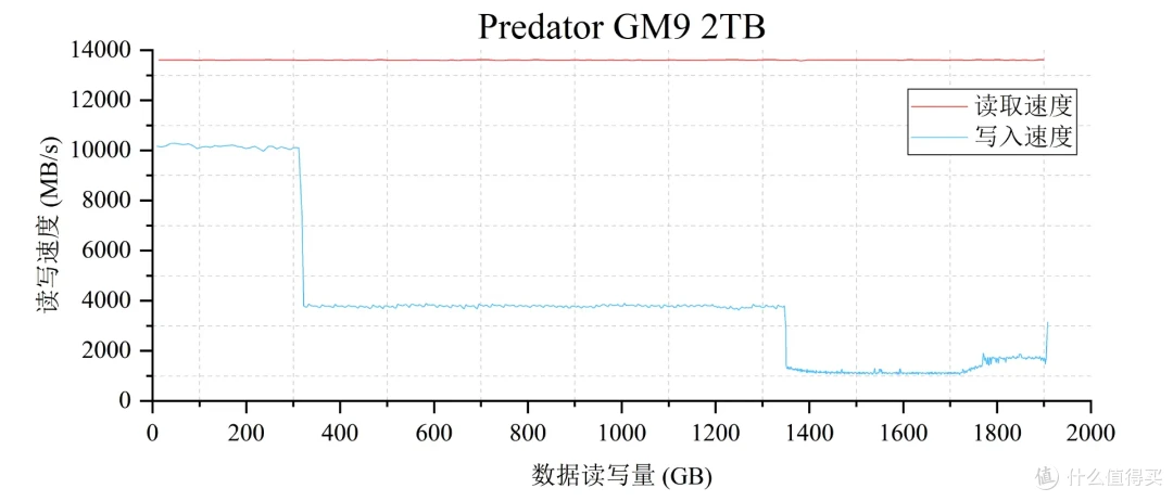 国产主控发力，售价更亲民:宏碁掠夺者GM9 PCIe5.0 SSD专业向评测
