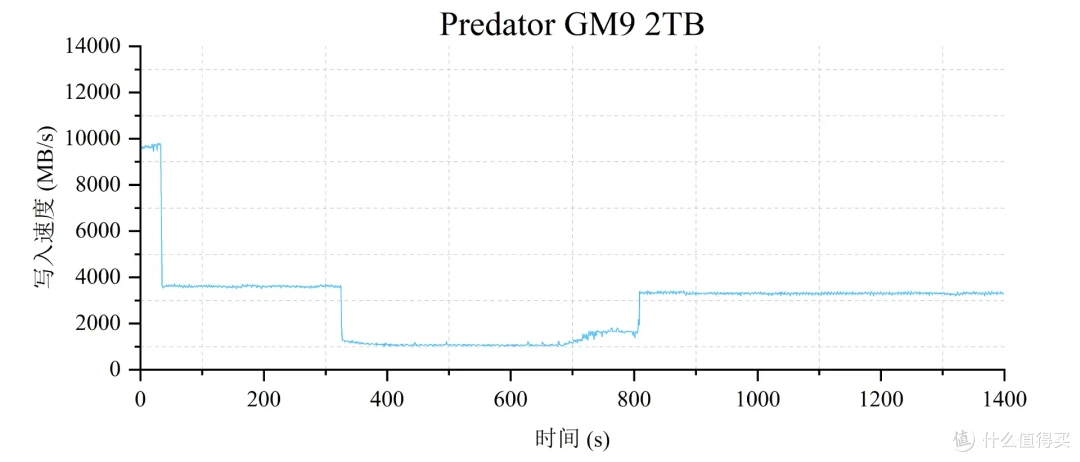 国产主控发力，售价更亲民:宏碁掠夺者GM9 PCIe5.0 SSD专业向评测