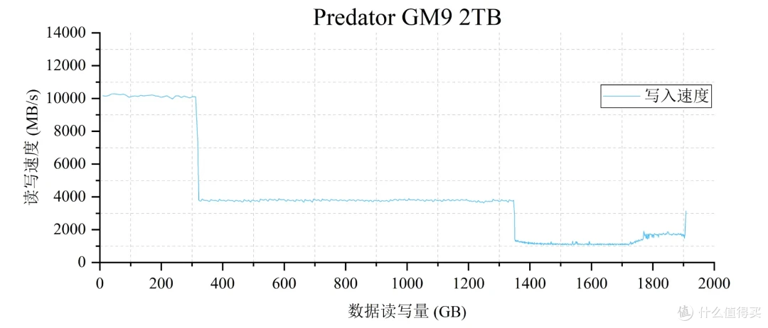 国产主控发力，售价更亲民:宏碁掠夺者GM9 PCIe5.0 SSD专业向评测