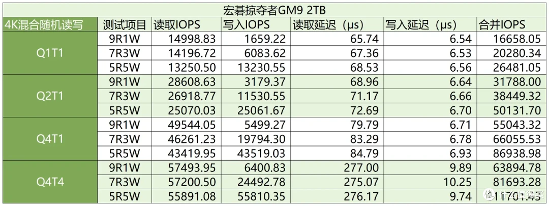 国产主控发力，售价更亲民:宏碁掠夺者GM9 PCIe5.0 SSD专业向评测
