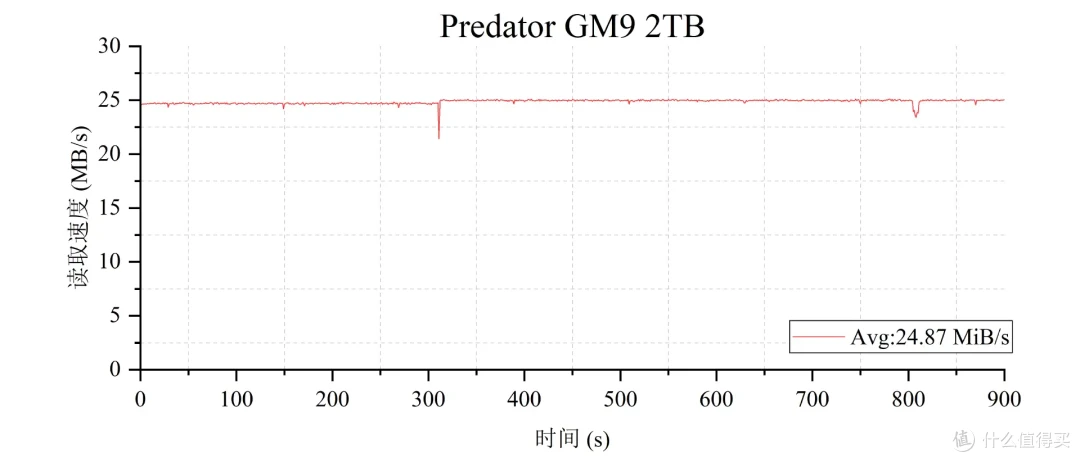 国产主控发力，售价更亲民:宏碁掠夺者GM9 PCIe5.0 SSD专业向评测