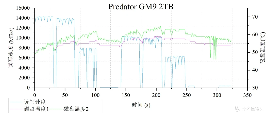 国产主控发力，售价更亲民:宏碁掠夺者GM9 PCIe5.0 SSD专业向评测