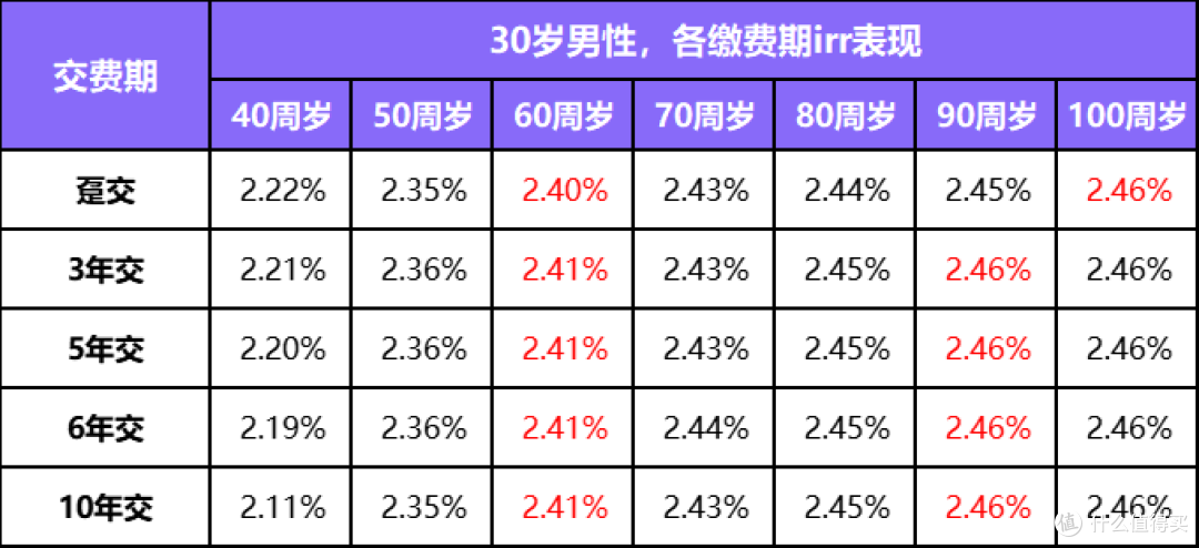 增额寿险No.1宝座要换人了！这款最高2.48%，破记录！