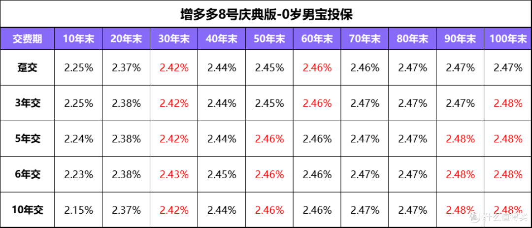 增额寿险No.1宝座要换人了！这款最高2.48%，破记录！