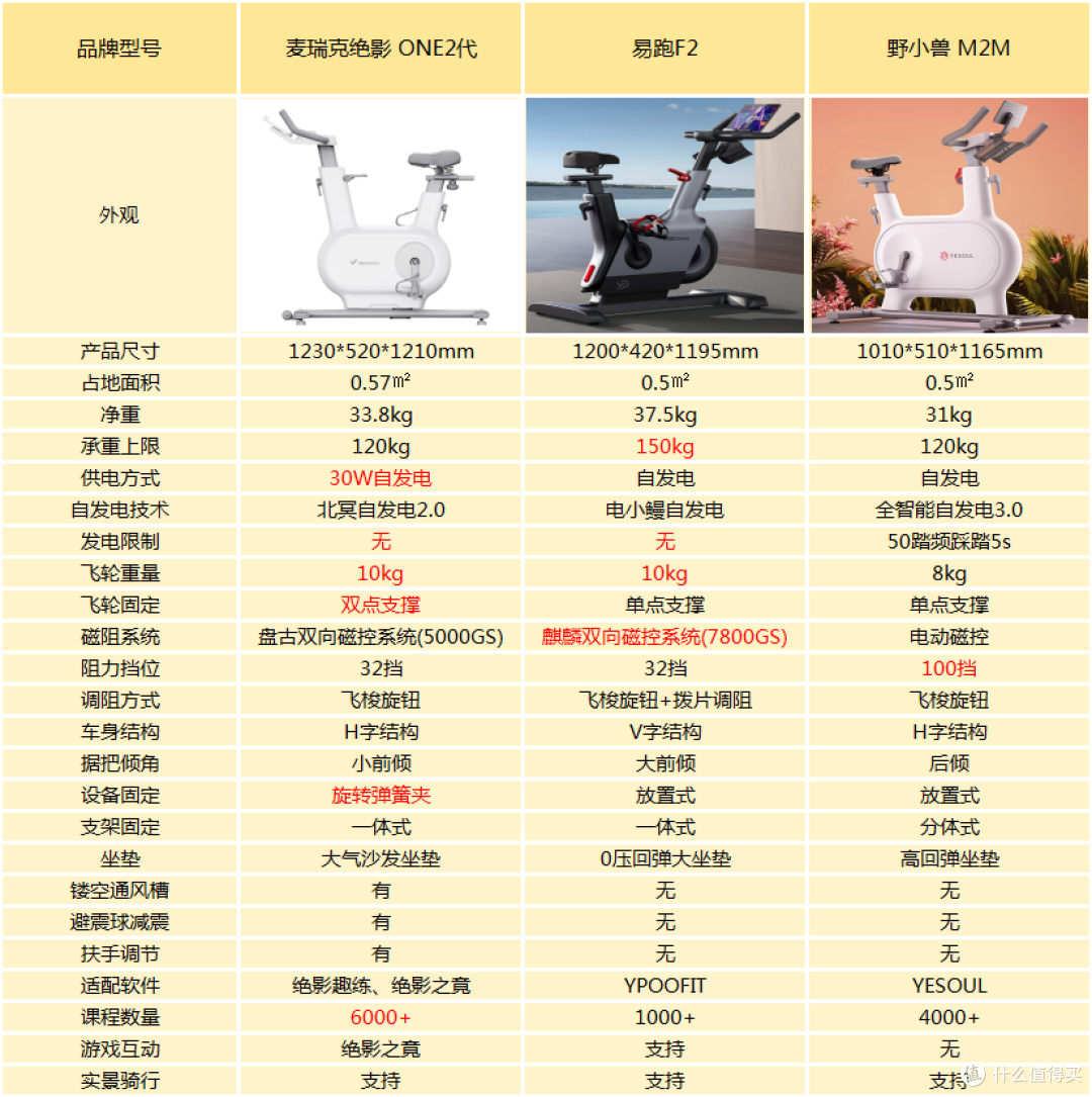 家用动感单车横评:麦瑞克绝影ONE2代vs易跑F2vs野小兽M2M|