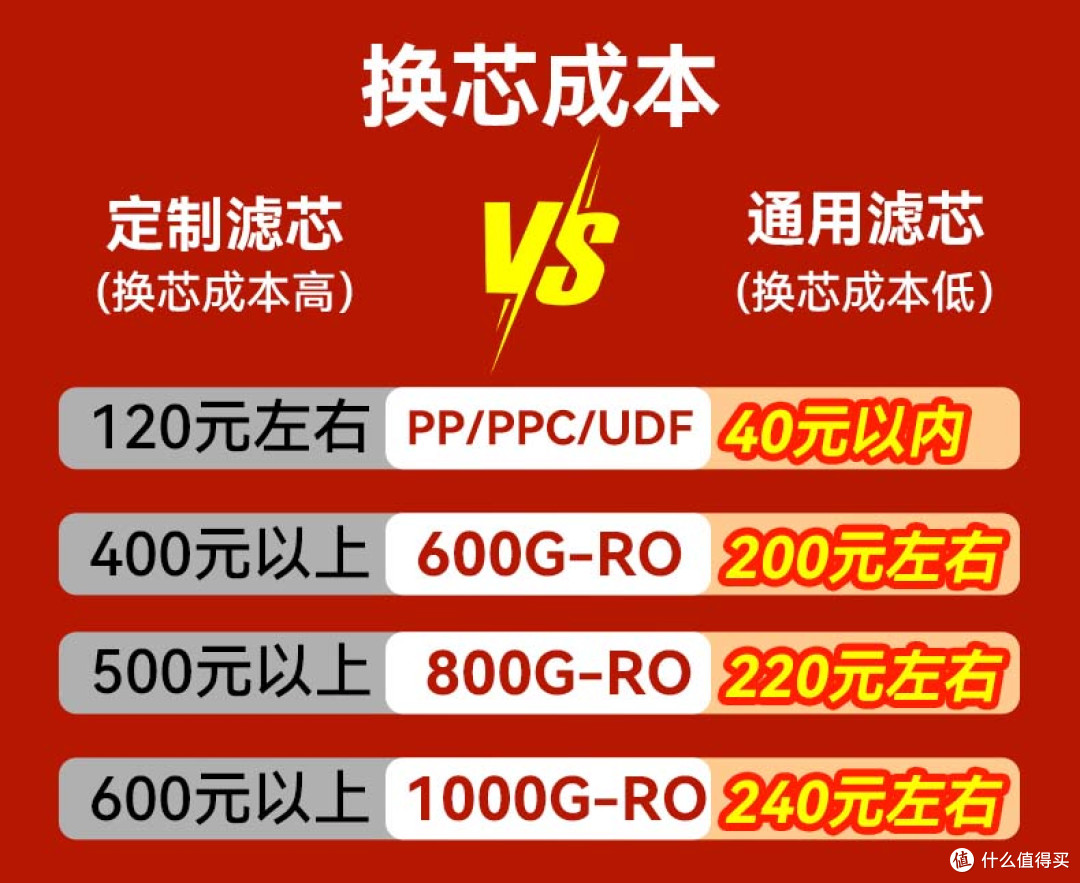 1000G净水器怎么选(买通用滤芯还是定制滤芯的机器)