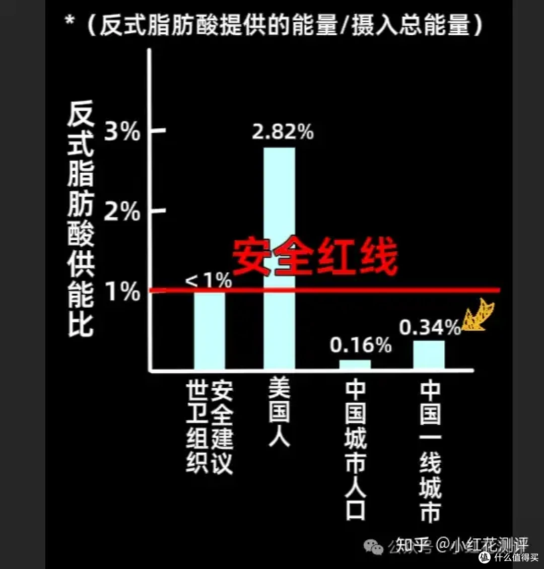 反式脂肪酸你该不该担心？先看看这道题