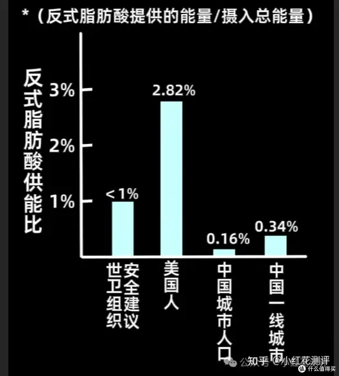 反式脂肪酸你该不该担心？先看看这道题