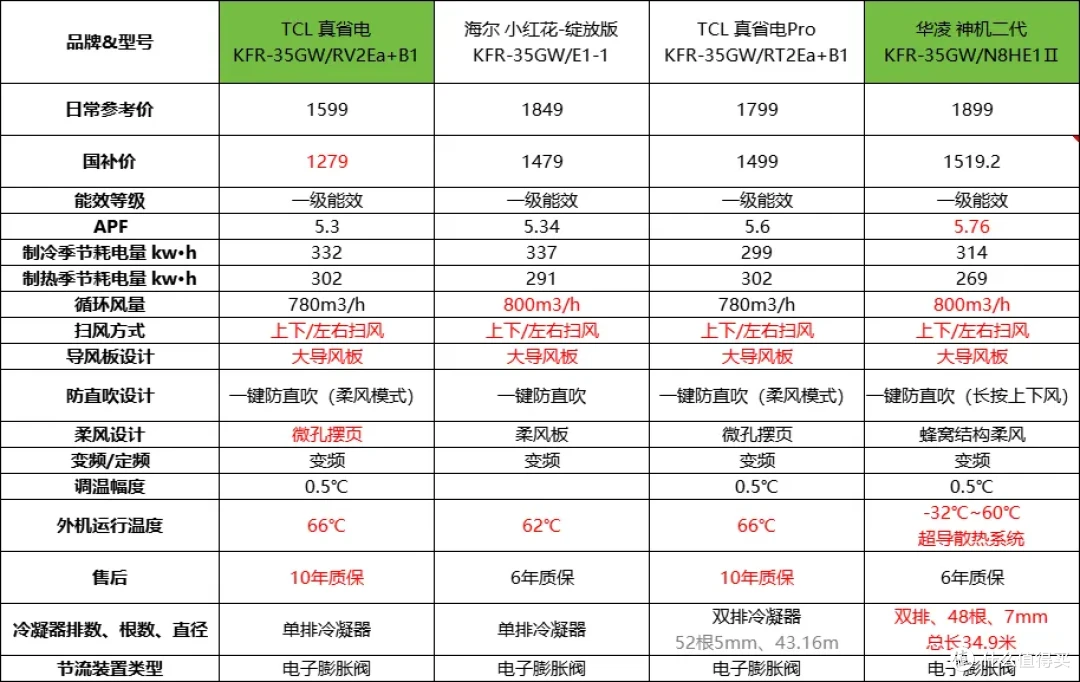2025年空调怎么选?1000-3000元超全选购指南(附高性价比清单)