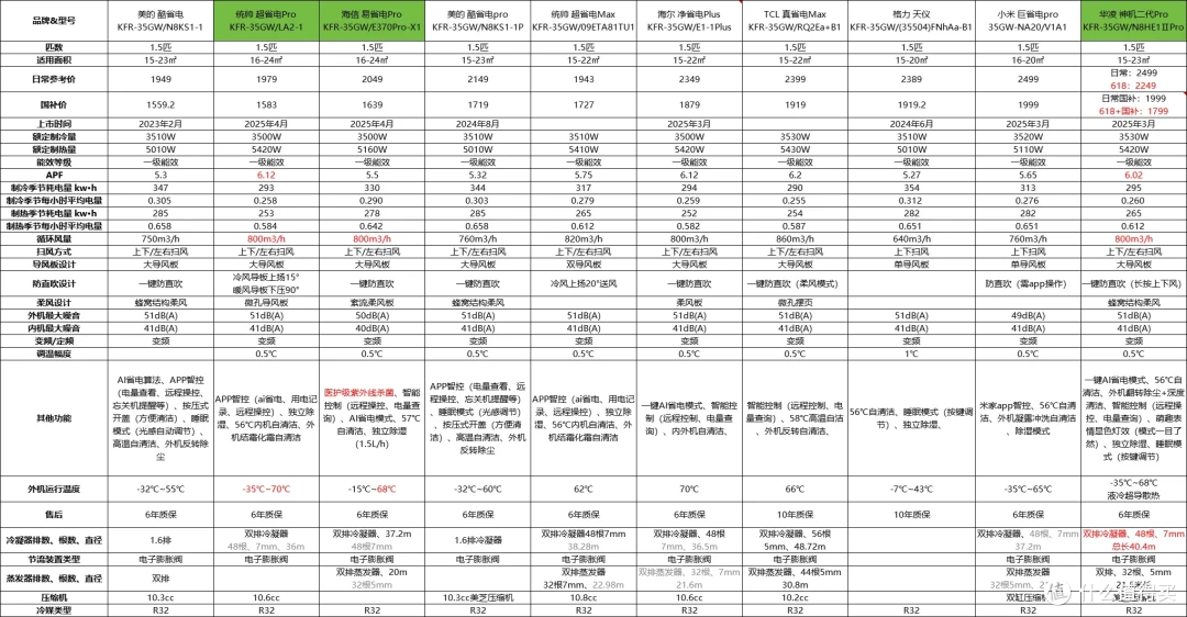 2025年空调怎么选?1000-3000元超全选购指南(附高性价比清单)