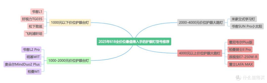 护眼灯哪个牌子质量好?不同价位护眼灯盘点推荐护眼灯最好的牌子