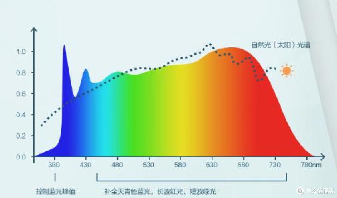 护眼灯哪个牌子质量好?不同价位护眼灯盘点推荐护眼灯最好的牌子