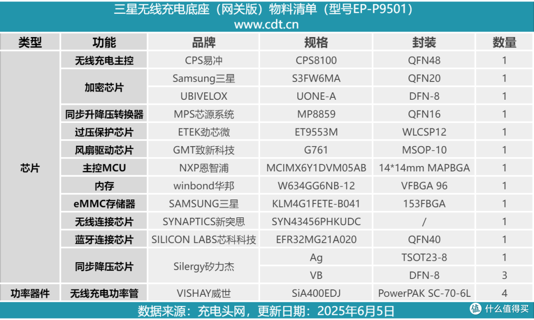 支持网关功能,三星15W无线充电底座拆解