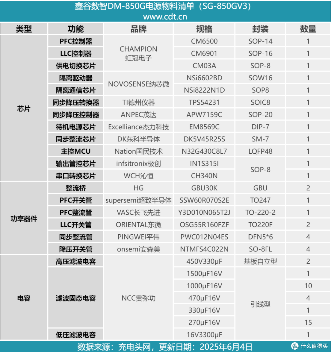 具备80PLUS金牌和PPLP效能金牌，鑫谷数智850W金牌数字电源拆解