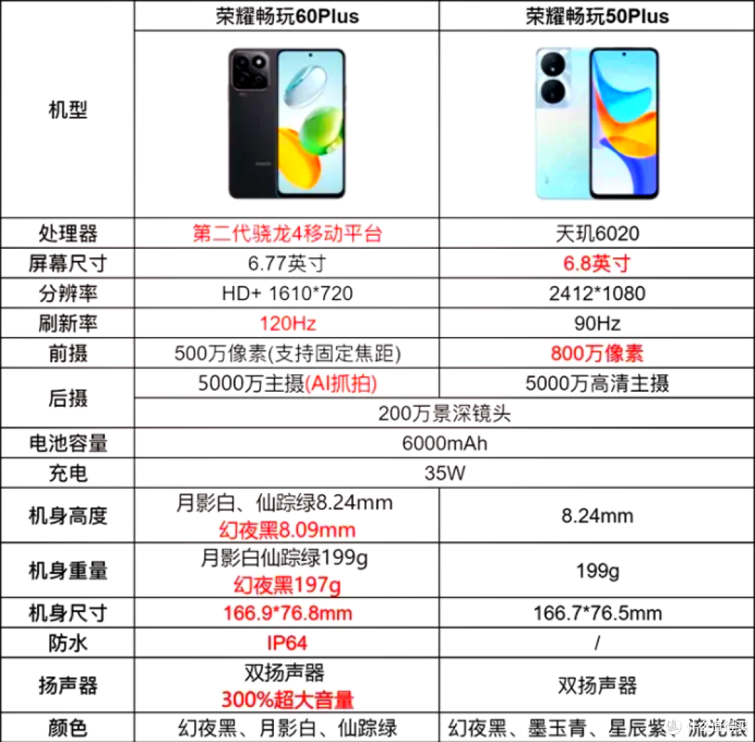 荣耀畅玩70 Plus入网,7000mAh电池+720P LCD屏幕,1199元起步?