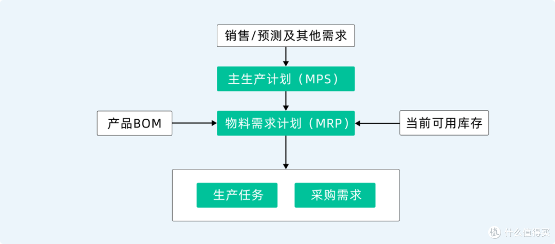 生产管理系统流程是什么?如何做好生产管理?