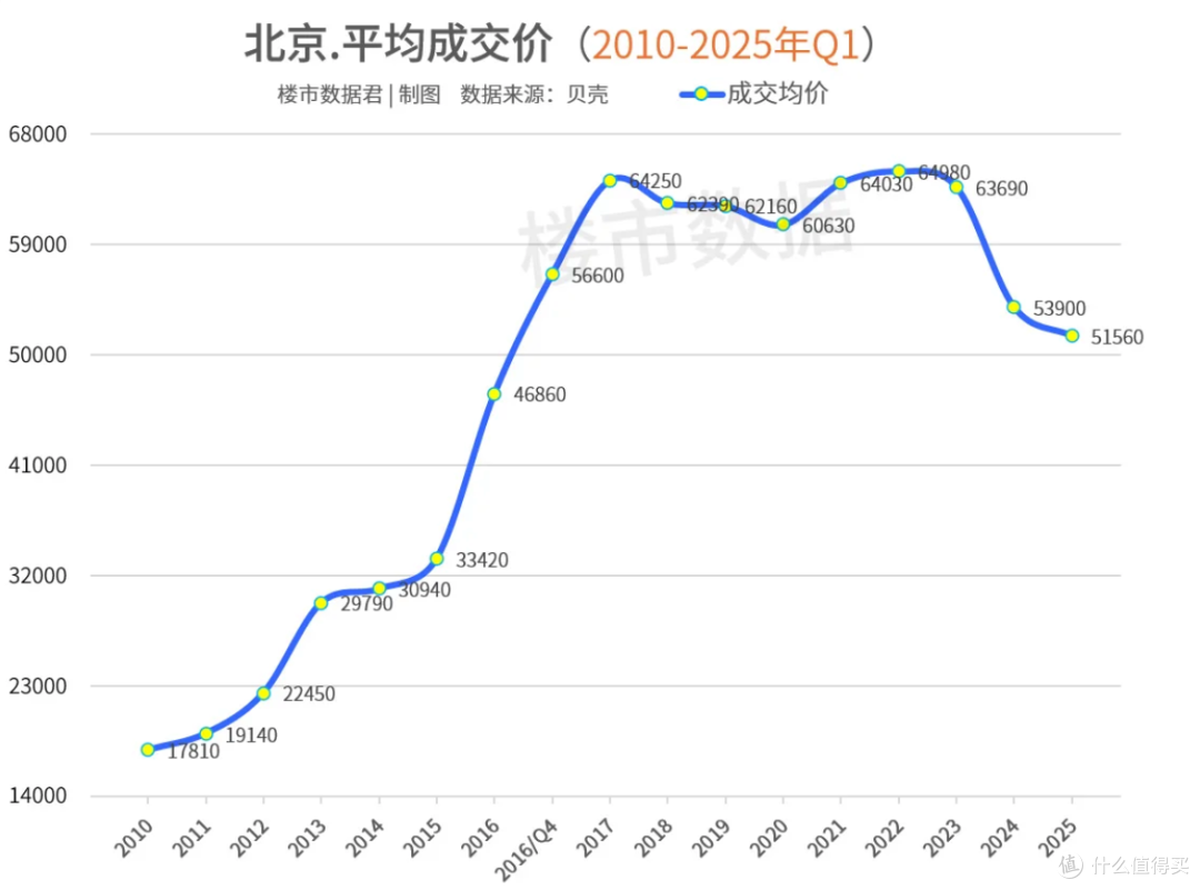 来自楼市数据
